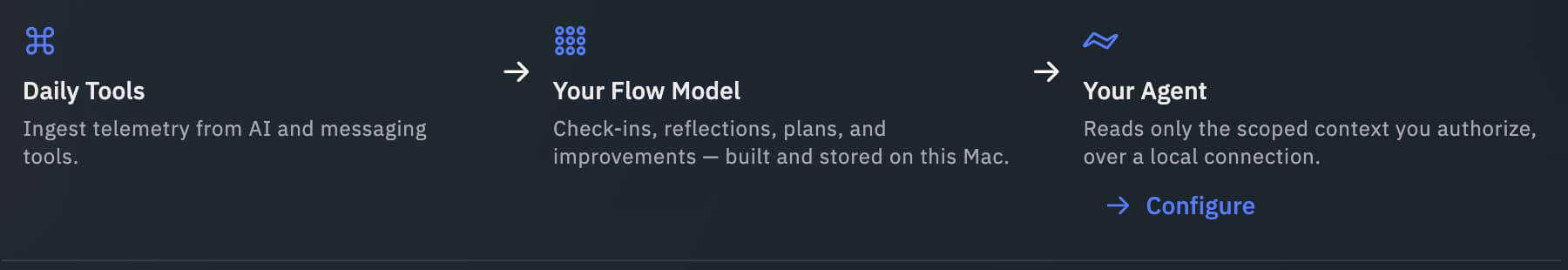 Three stages in the Ascenda desktop app: daily tools ingest telemetry, the Flow model is built and stored on this Mac, and an agent reads only the scoped context you authorise over a local connection